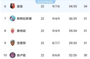 随着马赛爆大冷门0-2，法甲积分榜更新出炉：欧战资格争夺再添变数