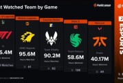 外媒统计25年战队总收视率：T1第一，小蜜蜂位居第三