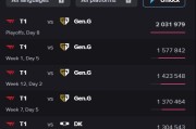 LCK联赛收视率TOP5：T1vsGEN包揽前四 季后赛对决观赛人数超200万