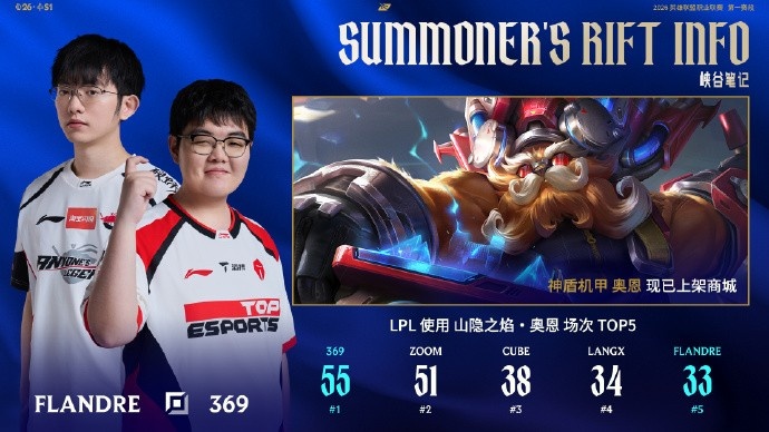 LPL选手使用奥恩场次TOP5:369 位居第一,Flandre位居第五