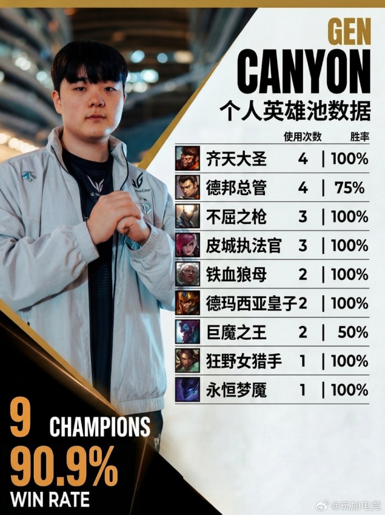 先锋赛前瞻：Canyon9个英雄 猴子胜率100%；Junjia 15个英雄