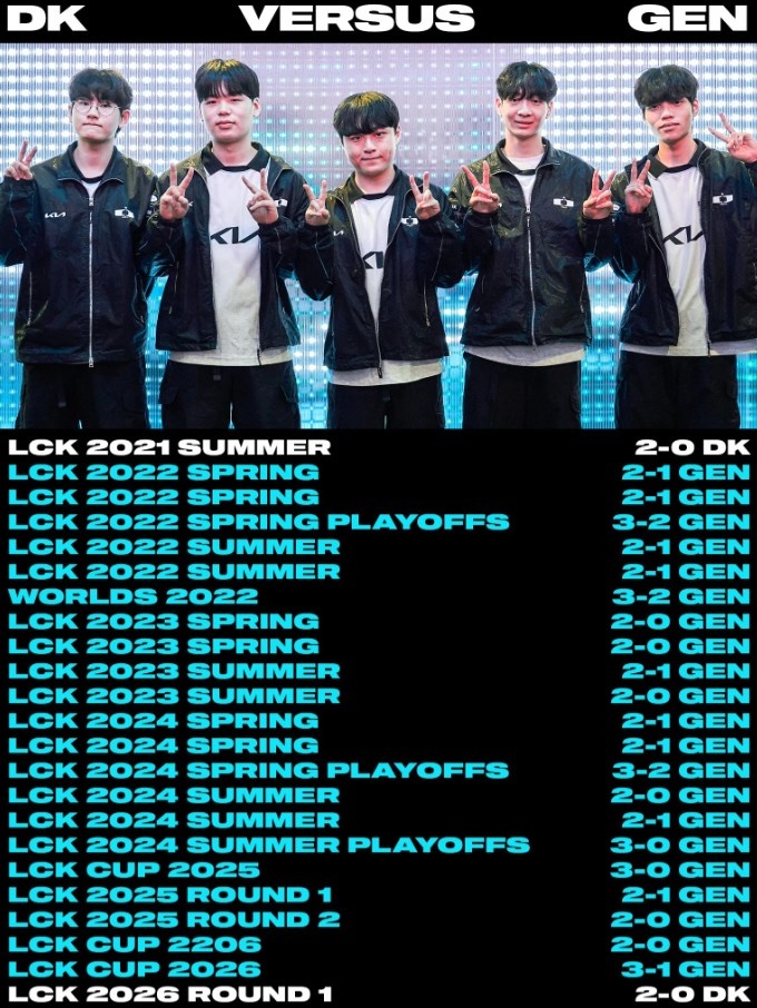 时隔1708天！赛事官方分享DK两次击败GEN之间历次战绩：打破诅咒